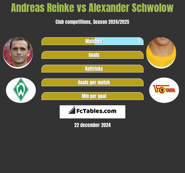 Andreas Reinke vs Alexander Schwolow h2h player stats