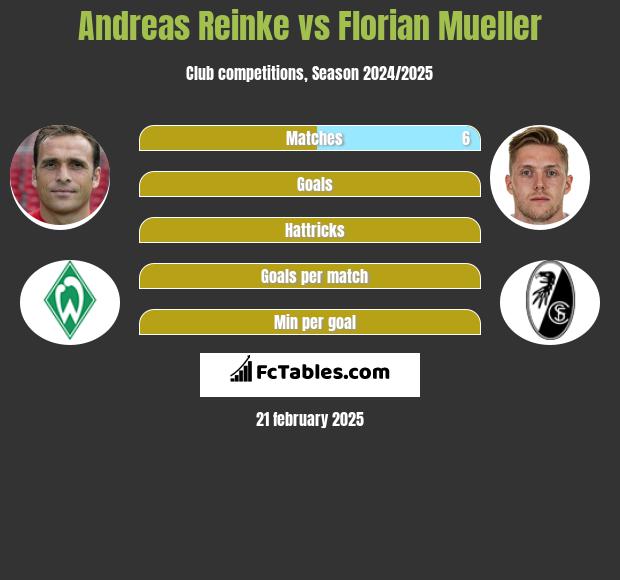 Andreas Reinke vs Florian Mueller h2h player stats