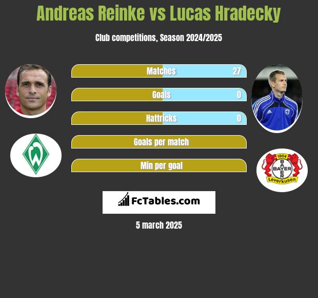 Andreas Reinke vs Lucas Hradecky h2h player stats