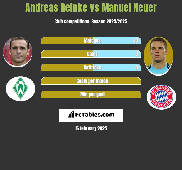 Andreas Reinke vs Manuel Neuer h2h player stats