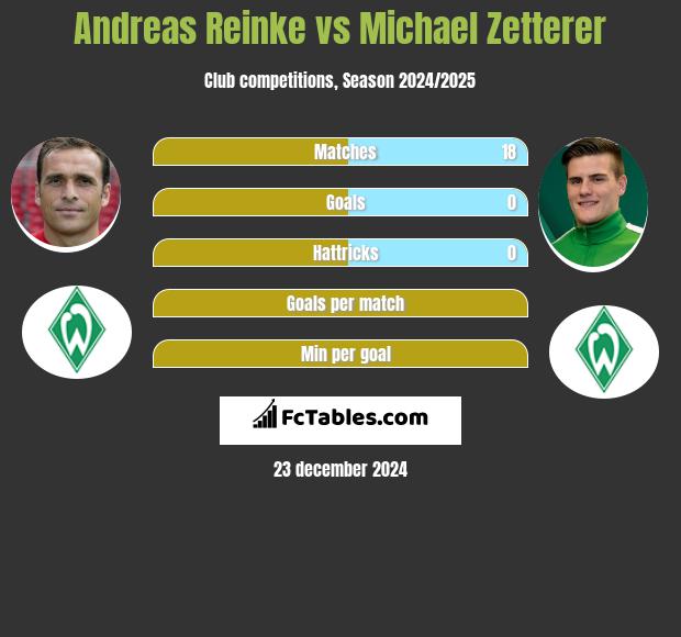 Andreas Reinke vs Michael Zetterer h2h player stats