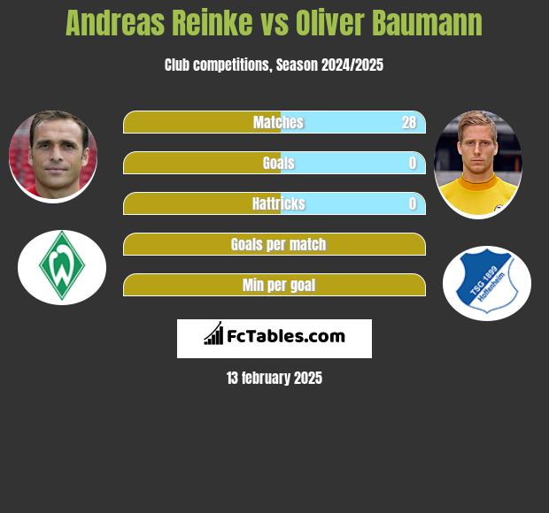 Andreas Reinke vs Oliver Baumann h2h player stats