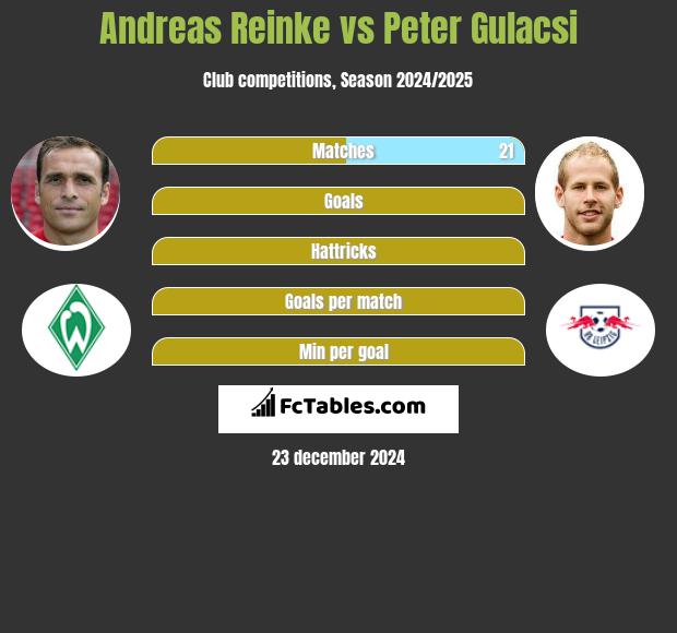 Andreas Reinke vs Peter Gulacsi h2h player stats