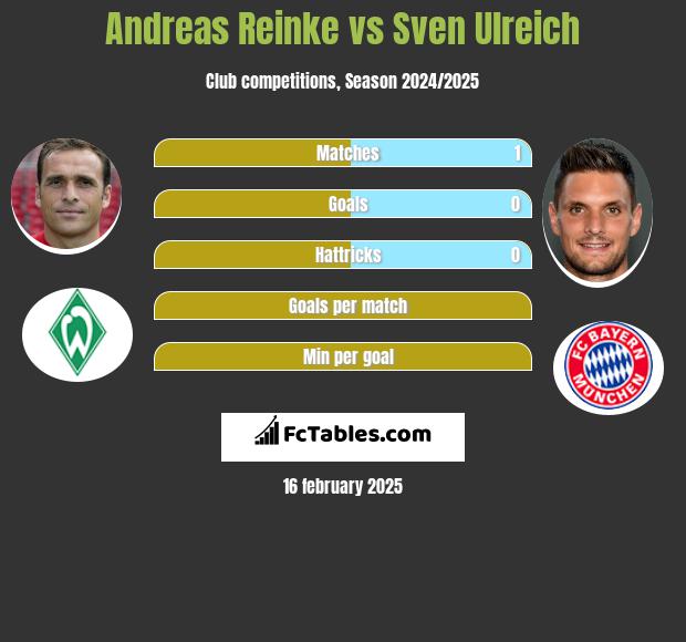 Andreas Reinke vs Sven Ulreich h2h player stats