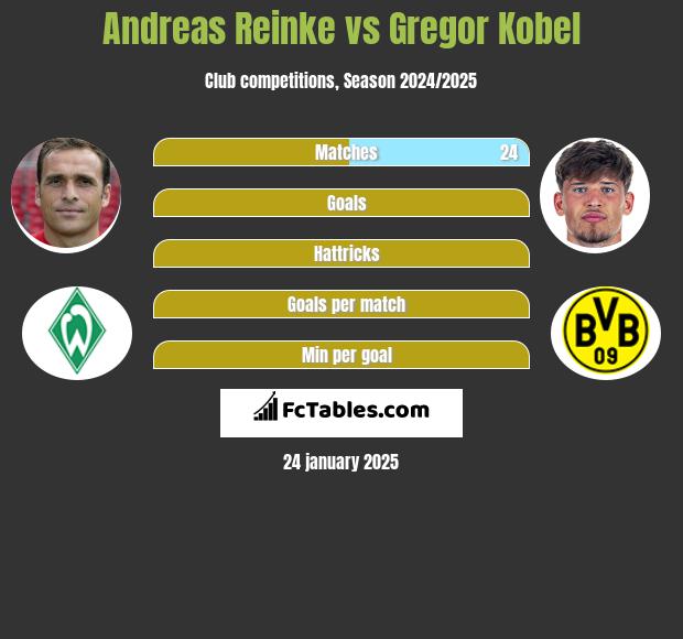 Andreas Reinke vs Gregor Kobel h2h player stats