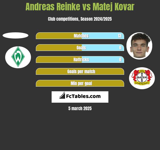 Andreas Reinke vs Matej Kovar h2h player stats