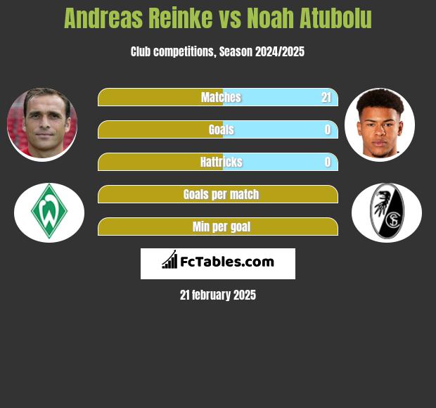 Andreas Reinke vs Noah Atubolu h2h player stats