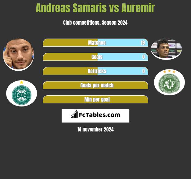 Andreas Samaris vs Auremir h2h player stats