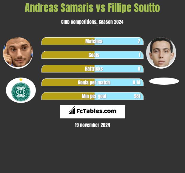 Andreas Samaris vs Fillipe Soutto h2h player stats