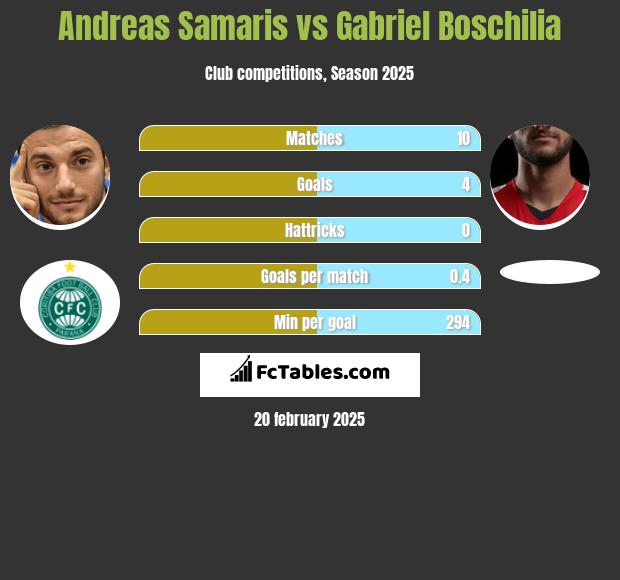 Andreas Samaris vs Gabriel Boschilia h2h player stats