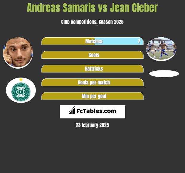 Andreas Samaris vs Jean Cleber h2h player stats