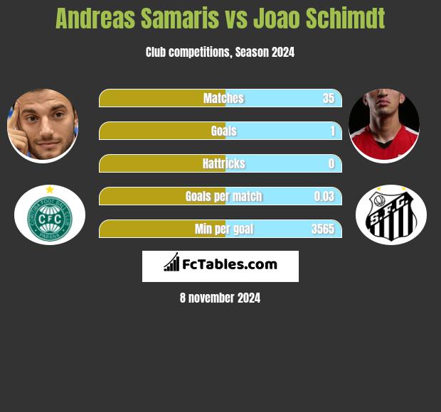 Andreas Samaris vs Joao Schimdt h2h player stats