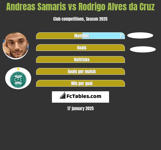 Andreas Samaris vs Rodrigo Alves da Cruz h2h player stats