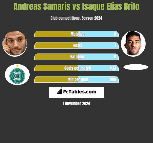 Andreas Samaris vs Isaque Elias Brito h2h player stats