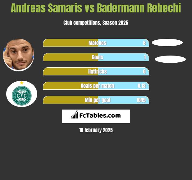 Andreas Samaris vs Badermann Rebechi h2h player stats