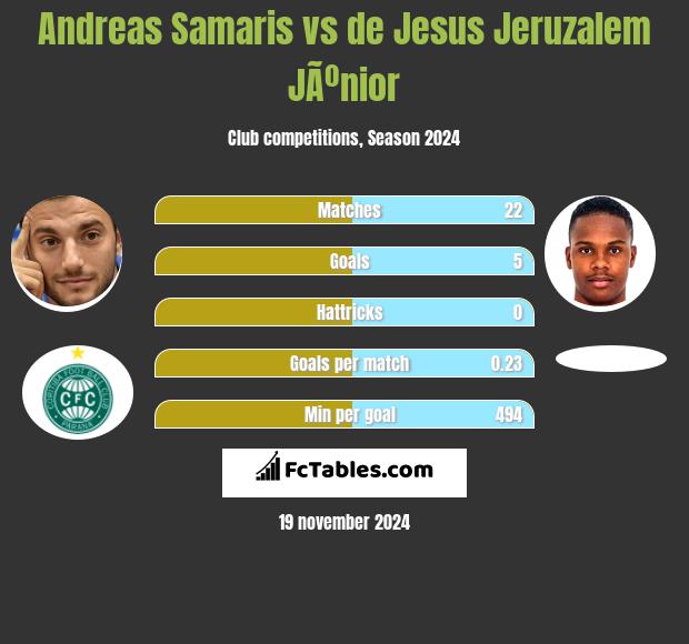 Andreas Samaris vs de Jesus Jeruzalem JÃºnior h2h player stats