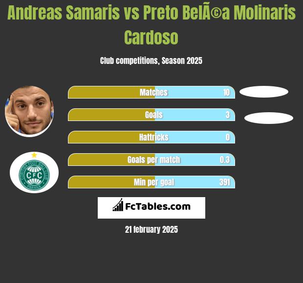 Andreas Samaris vs Preto BelÃ©a Molinaris Cardoso h2h player stats