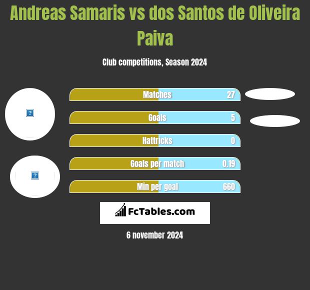 Andreas Samaris vs dos Santos de Oliveira Paiva h2h player stats