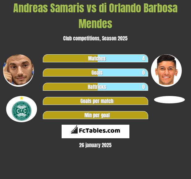 Andreas Samaris vs di Orlando Barbosa Mendes h2h player stats