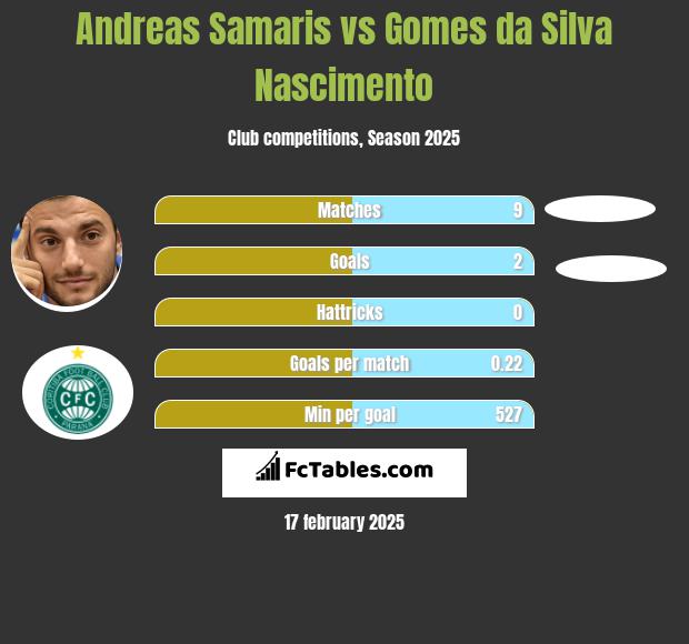 Andreas Samaris vs Gomes da Silva Nascimento h2h player stats