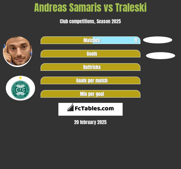 Andreas Samaris vs Traleski h2h player stats