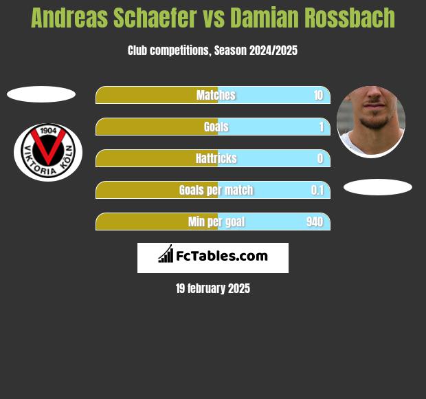 Andreas Schaefer vs Damian Rossbach h2h player stats