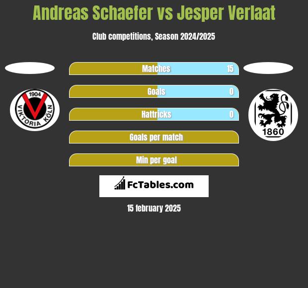 Andreas Schaefer vs Jesper Verlaat h2h player stats