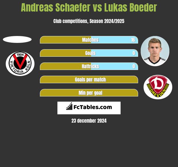 Andreas Schaefer vs Lukas Boeder h2h player stats