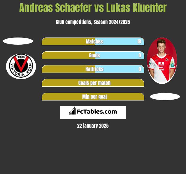 Andreas Schaefer vs Lukas Kluenter h2h player stats