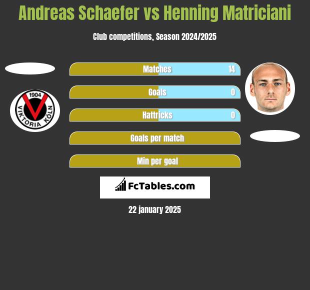 Andreas Schaefer vs Henning Matriciani h2h player stats