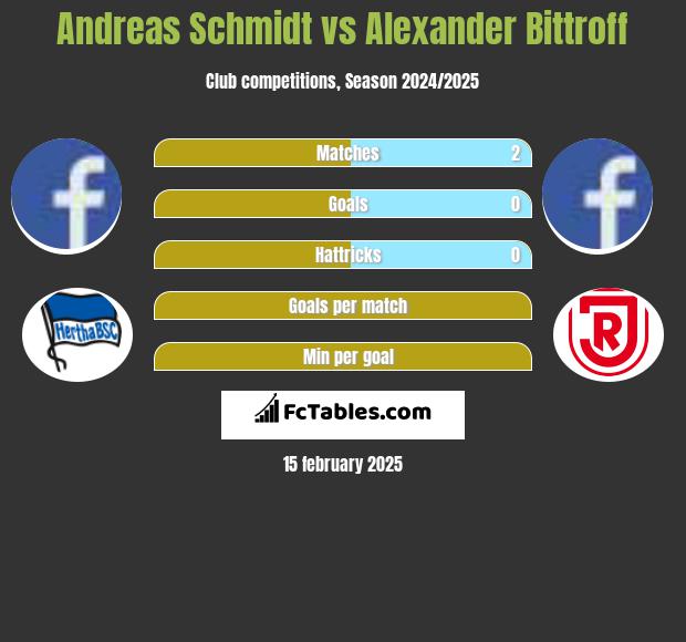 Andreas Schmidt vs Alexander Bittroff h2h player stats