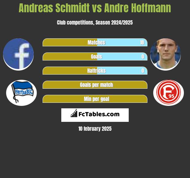 Andreas Schmidt vs Andre Hoffmann h2h player stats