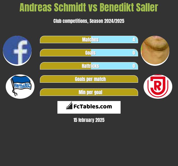 Andreas Schmidt vs Benedikt Saller h2h player stats