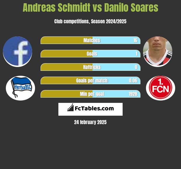 Andreas Schmidt vs Danilo Soares h2h player stats