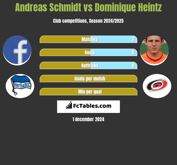 Andreas Schmidt vs Dominique Heintz h2h player stats