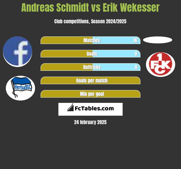 Andreas Schmidt vs Erik Wekesser h2h player stats