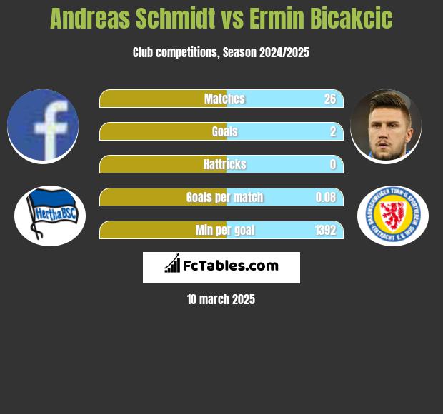 Andreas Schmidt vs Ermin Bicakcić h2h player stats