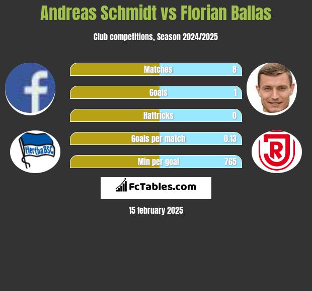 Andreas Schmidt vs Florian Ballas h2h player stats