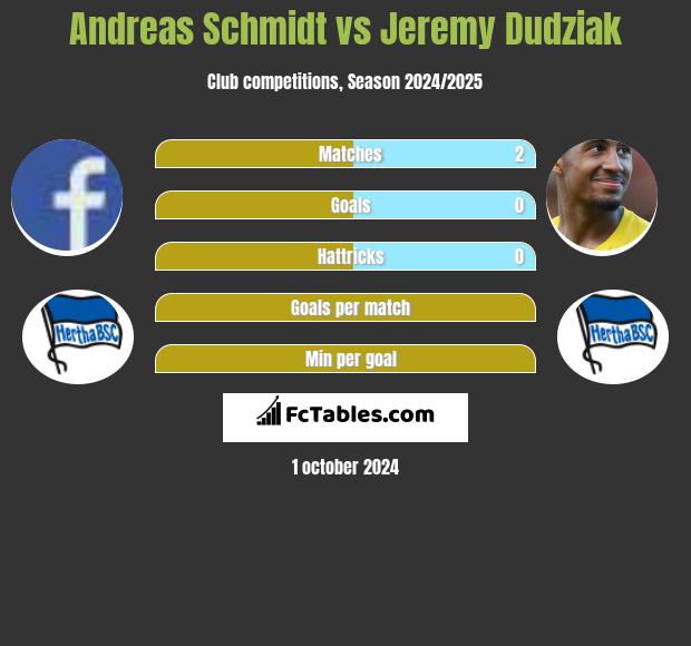 Andreas Schmidt vs Jeremy Dudziak h2h player stats