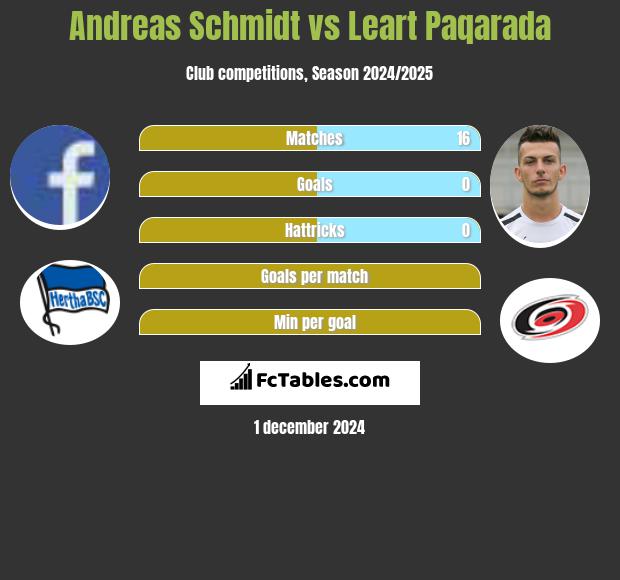 Andreas Schmidt vs Leart Paqarada h2h player stats