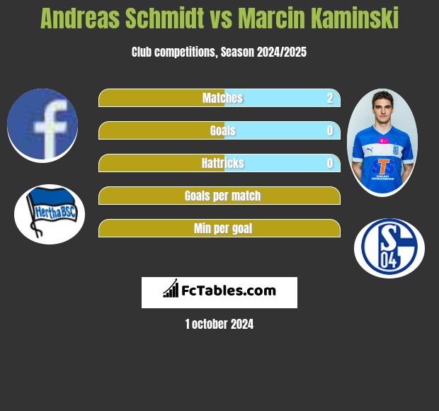 Andreas Schmidt vs Marcin Kaminski h2h player stats