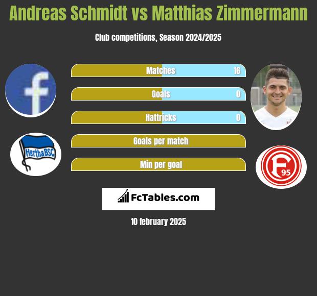 Andreas Schmidt vs Matthias Zimmermann h2h player stats