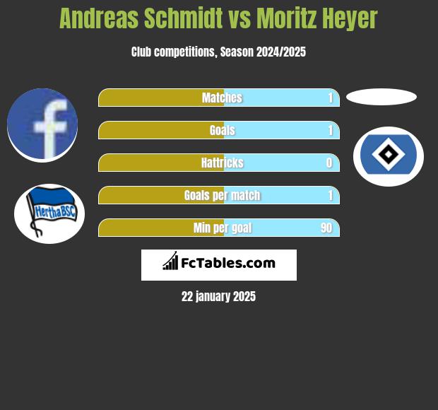 Andreas Schmidt vs Moritz Heyer h2h player stats