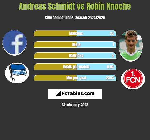 Andreas Schmidt vs Robin Knoche h2h player stats