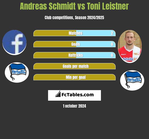 Andreas Schmidt vs Toni Leistner h2h player stats