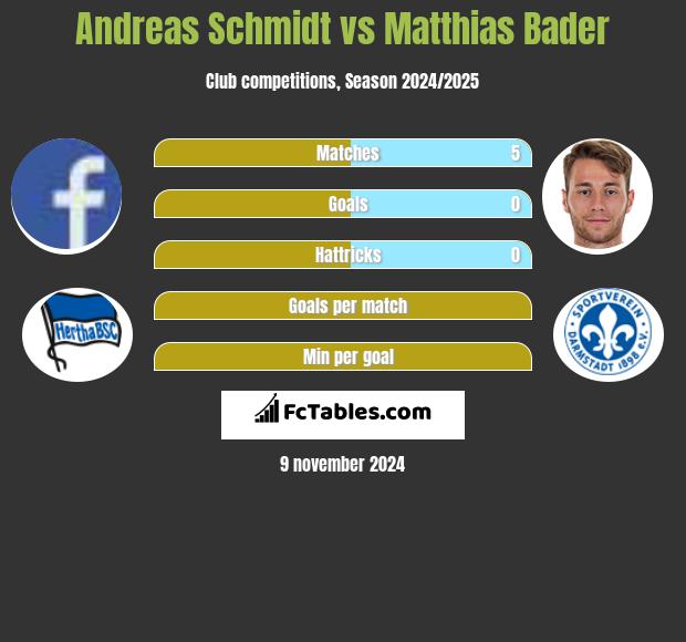 Andreas Schmidt vs Matthias Bader h2h player stats