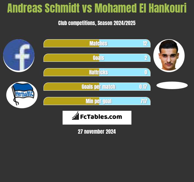 Andreas Schmidt vs Mohamed El Hankouri h2h player stats