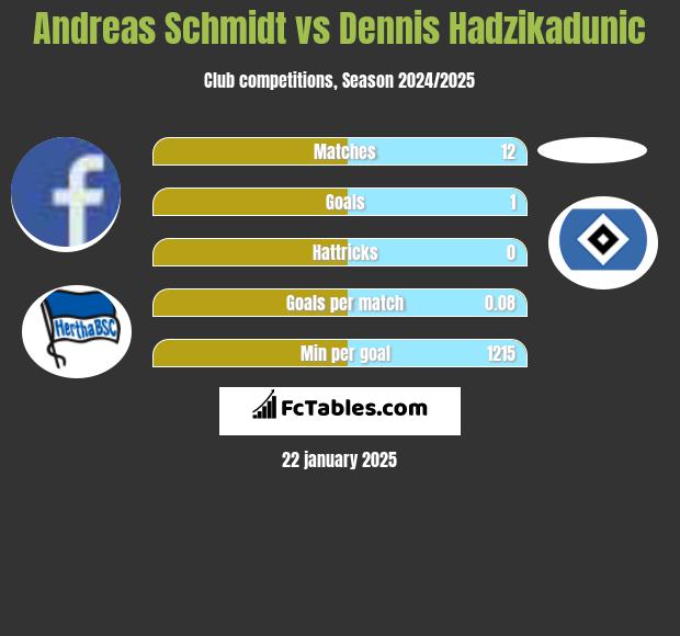 Andreas Schmidt vs Dennis Hadzikadunic h2h player stats