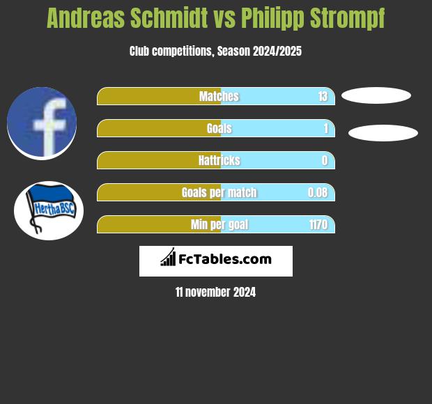 Andreas Schmidt vs Philipp Strompf h2h player stats