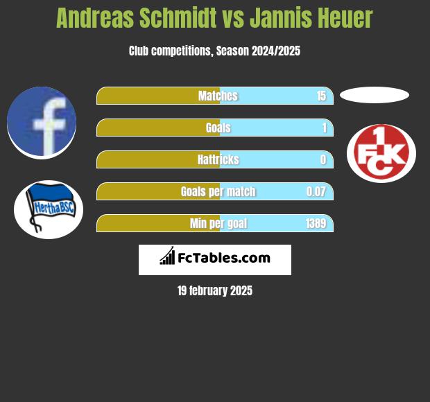 Andreas Schmidt vs Jannis Heuer h2h player stats